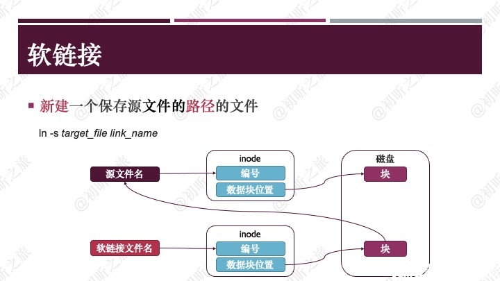 linux怎么给文件创建软链接  第1张