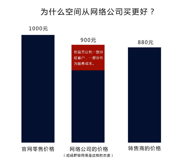 网络空间租用价格怎么算  第1张