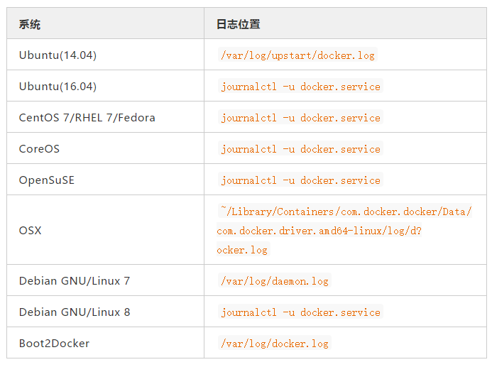 Docker容器日志怎么收集和管理