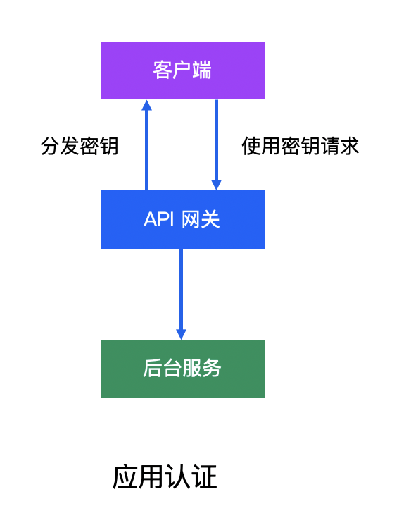端对端加密 api_对端认证