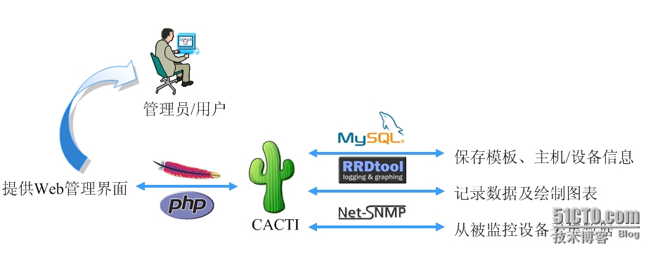 Cacti系统的工作原理是什么  第1张
