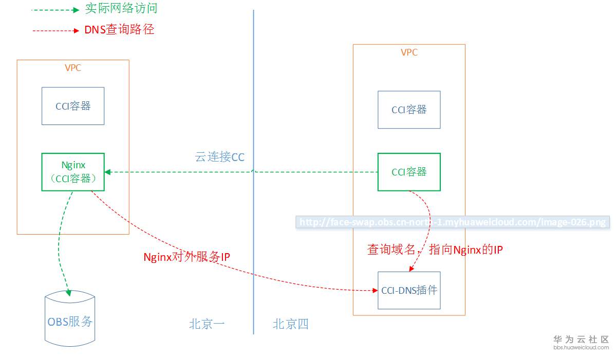 如何通过云专线安全地访问OBS_网络加密层？