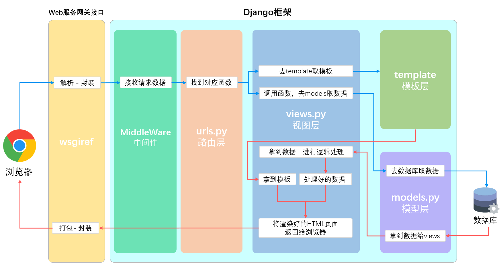 如何利用Django的工作流框架来构建高效的Web应用？