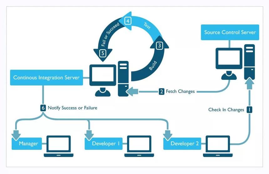 DevOps PaaS: 如何优化持续集成和部署流程？