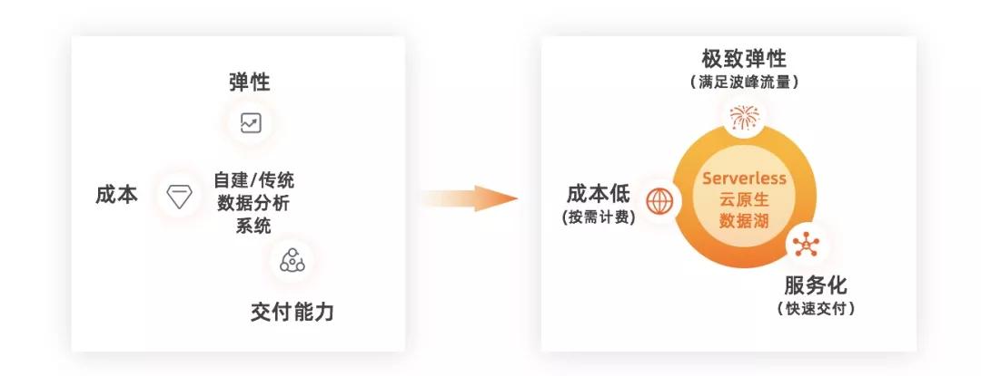 弹性云服务的成本效益，如何平衡价格与性能？