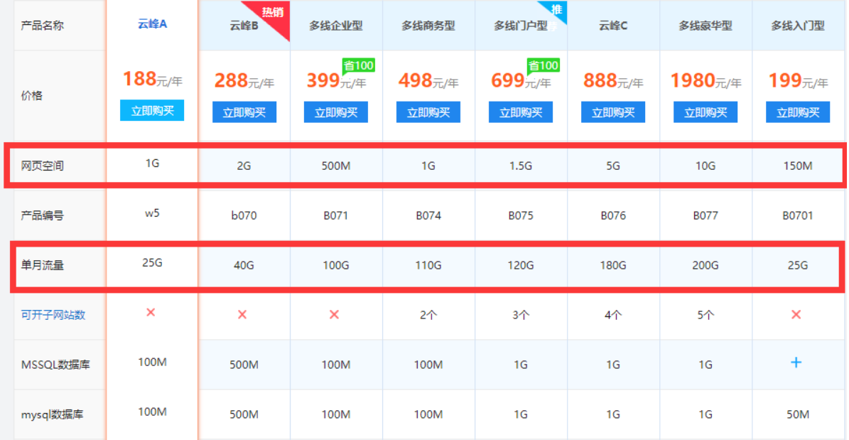 虚拟主机的内存和带宽大小怎么选择啊