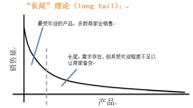 什么是长尾理论