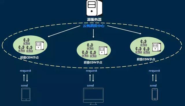 5G时代下的内容分发网络（CDN），将如何改变我们的互联网体验？