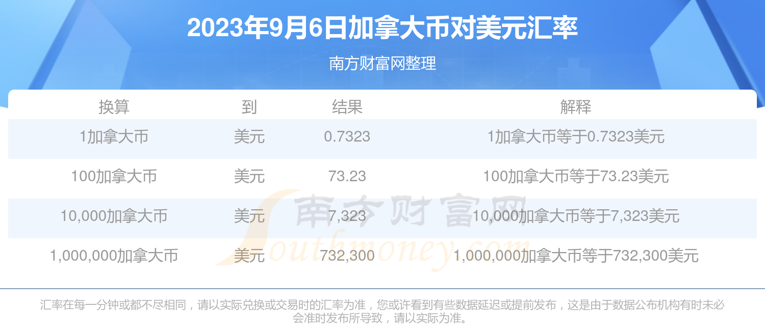 99美金等于多少加拿大元？