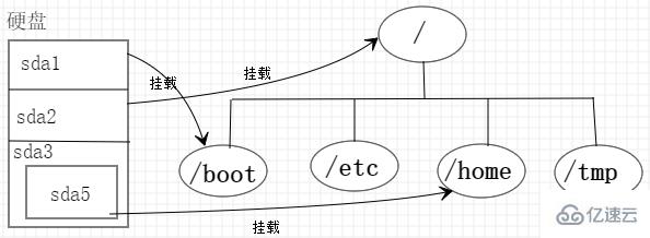 linux挂载点迁移的方法是什么  第1张