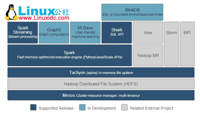 linux中spark启动的方法是什么