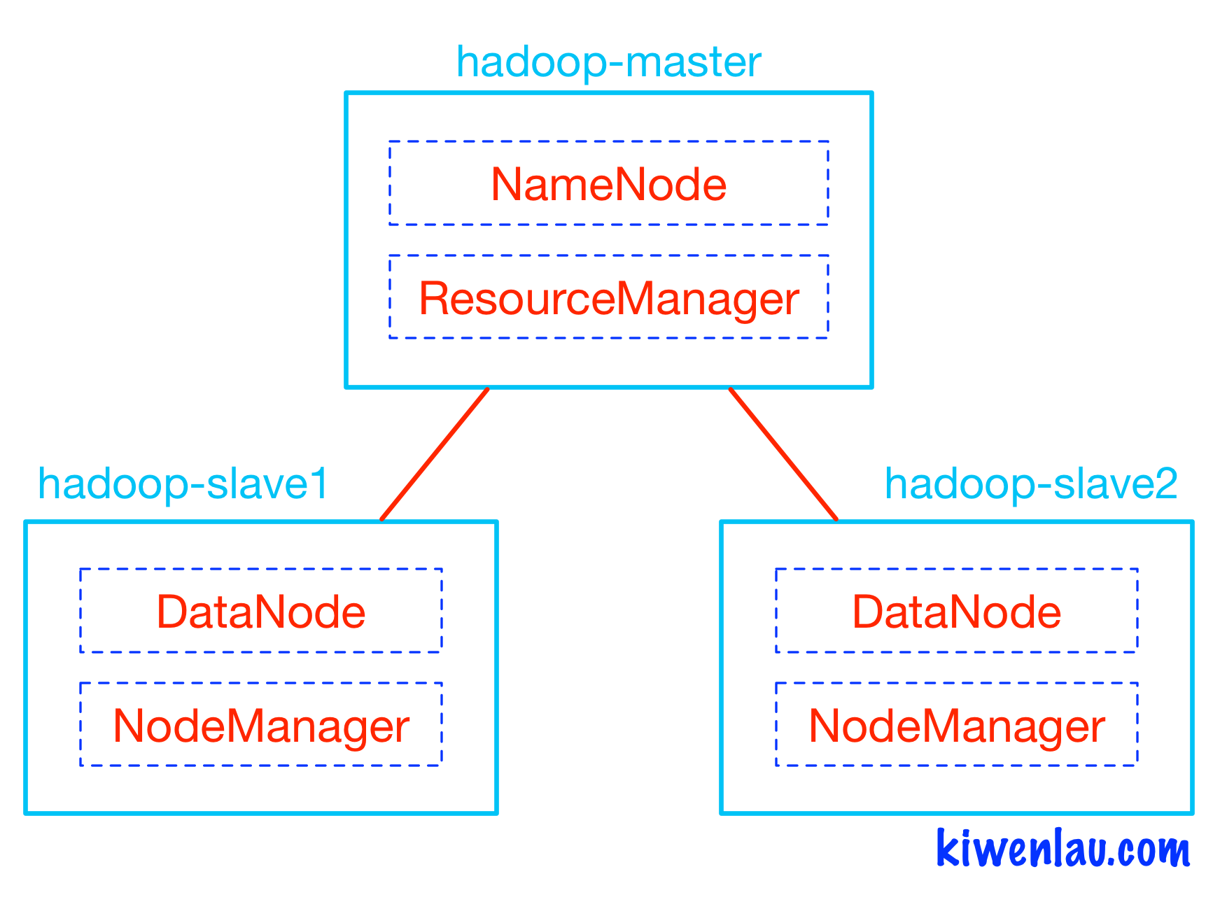 docker中如何搭建hadoop集群  第1张