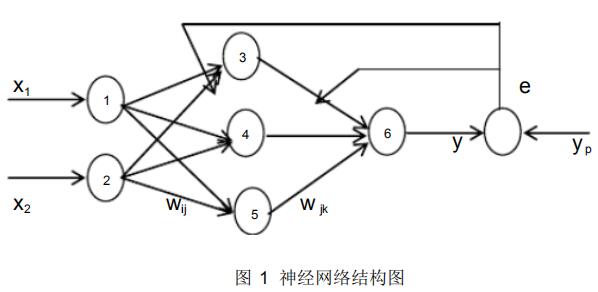 神经网络算法的原理