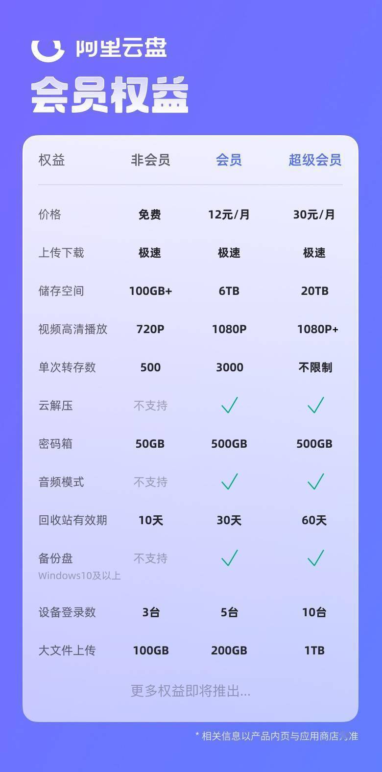 云端存储怎么收费