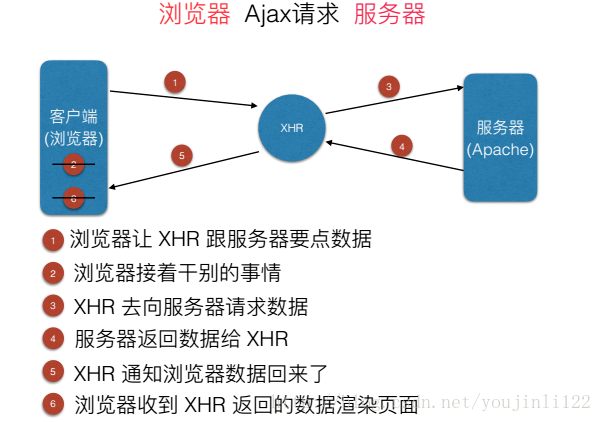 深入了解Ajax服务器端Service的工作原理 (ajax服务器端 service)
