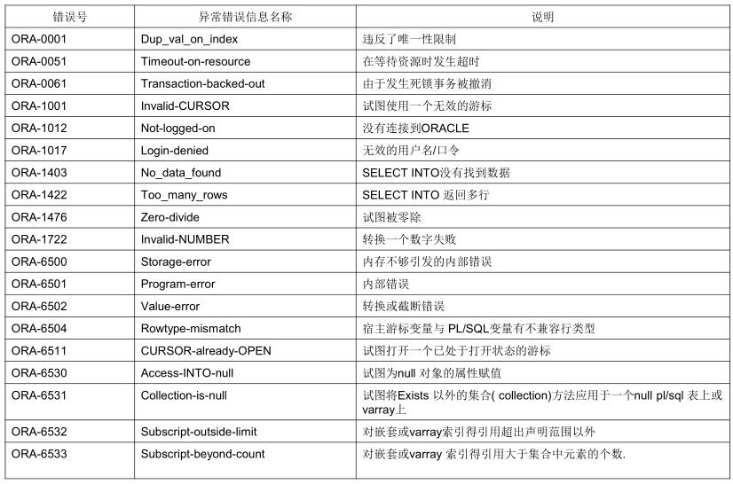 plsql列出所有字段的方法是什么