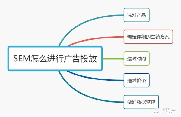 SEM广告投放效果受阻？探究影响效果的四大关键因素！