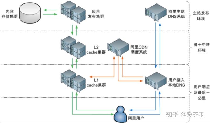 CDN网络架构是否真的属于数据链路层？