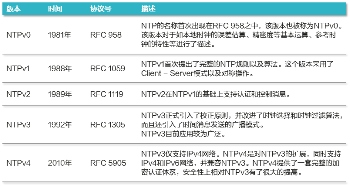 客户端和服务器端ntp报文_配置NTP
