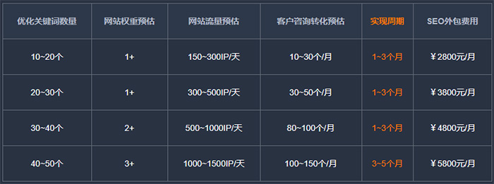 SEO公司收费标准是多少？详解SEO服务费用构成