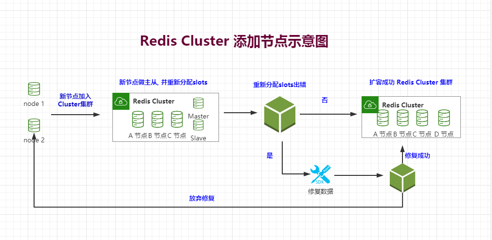 redis节点挂了如何解决  第1张