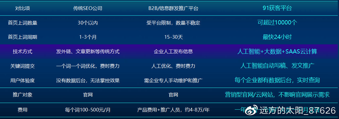 做个网站需要多少费用和时间？  第1张