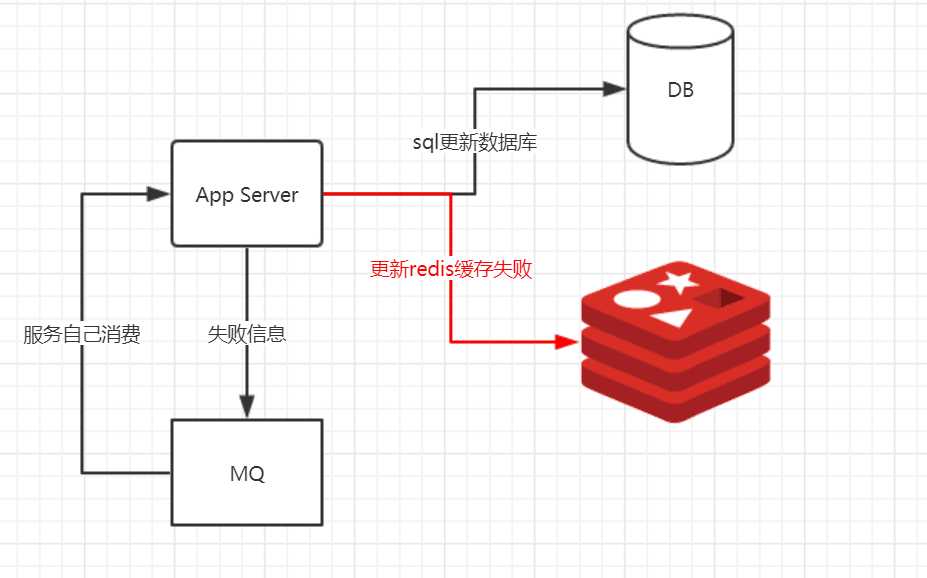 redis分布式共享内存的方法是什么  第1张