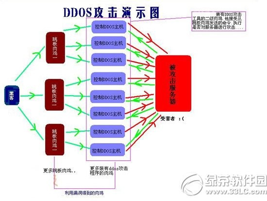 DDOS/CC攻击推荐，如何有效防御并应对？