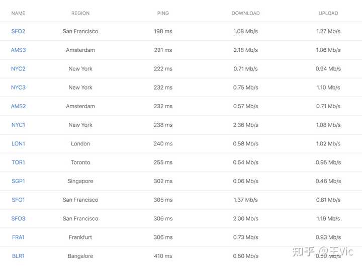#2022年5月#DigitalOcean：美国旧金山机房简单测评(2022年5.26)（美国旧金山房屋）  第1张