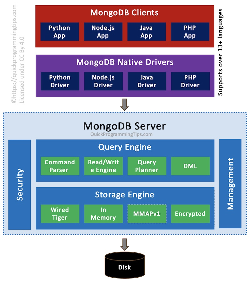 mongodb做接口的方法是什么
