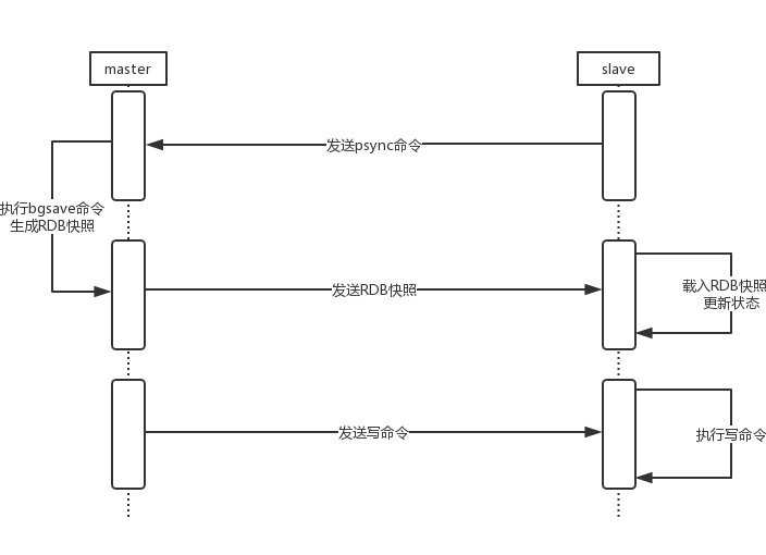 redis主从同步策略有哪些  第1张
