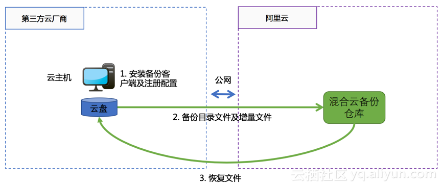跨云备份_跨云备份