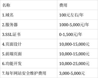 自己创建网站需要投入多少资金？  第1张