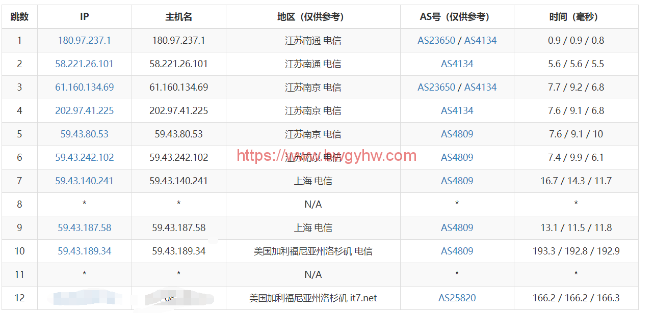 电信直连线路、CN2线路（GT和GIA）、本土运营商线路等不同线路的区别(电信直连线路怎么设置)