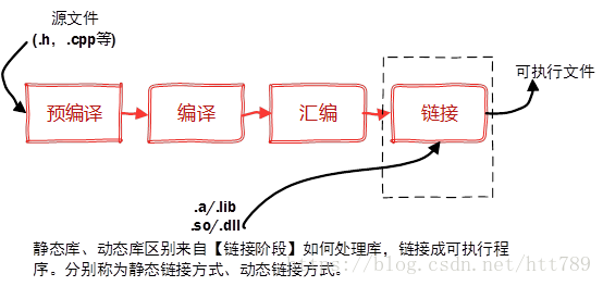 动态链接和静态链接区别