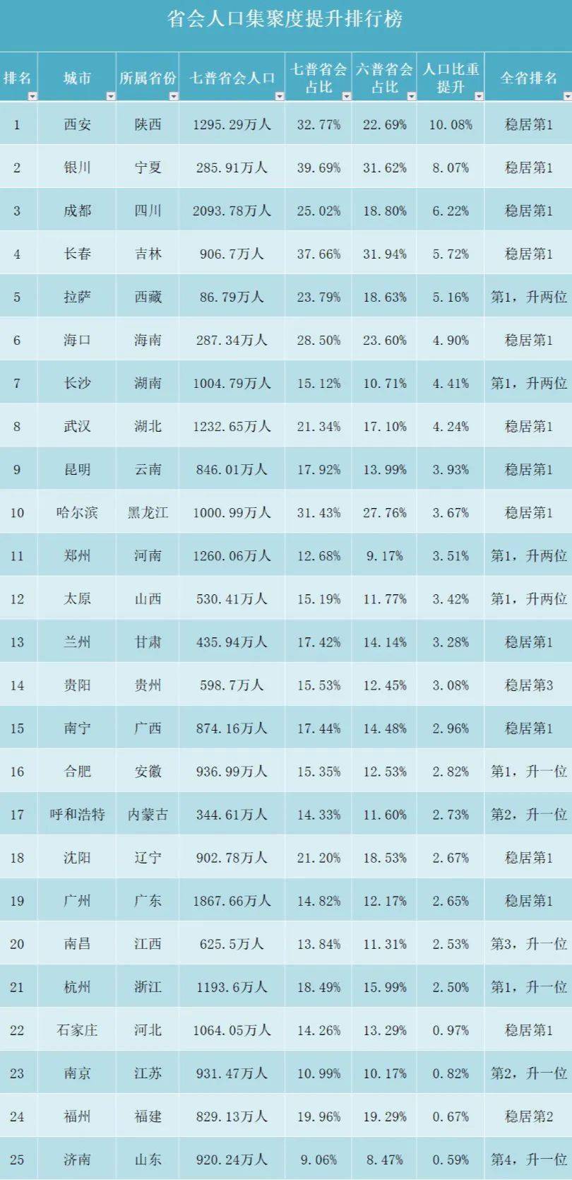 全国各省人口排名 我国各省人口排行？