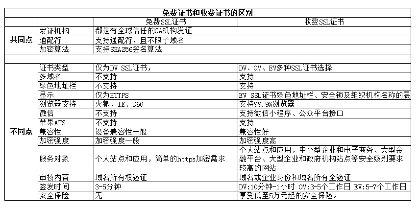 ssl证书不要钱和收费区别有哪些  第1张