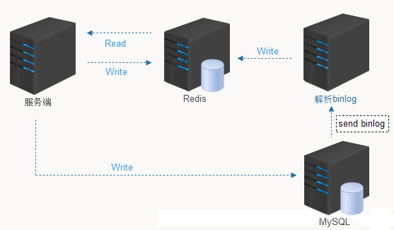 如何将mysql用户数据同步到redis  第1张
