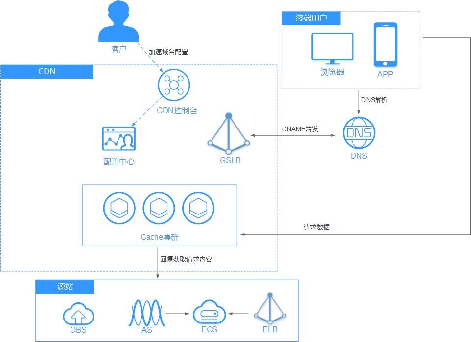 旧手机CDN，如何有效利用与处置旧手机资源？