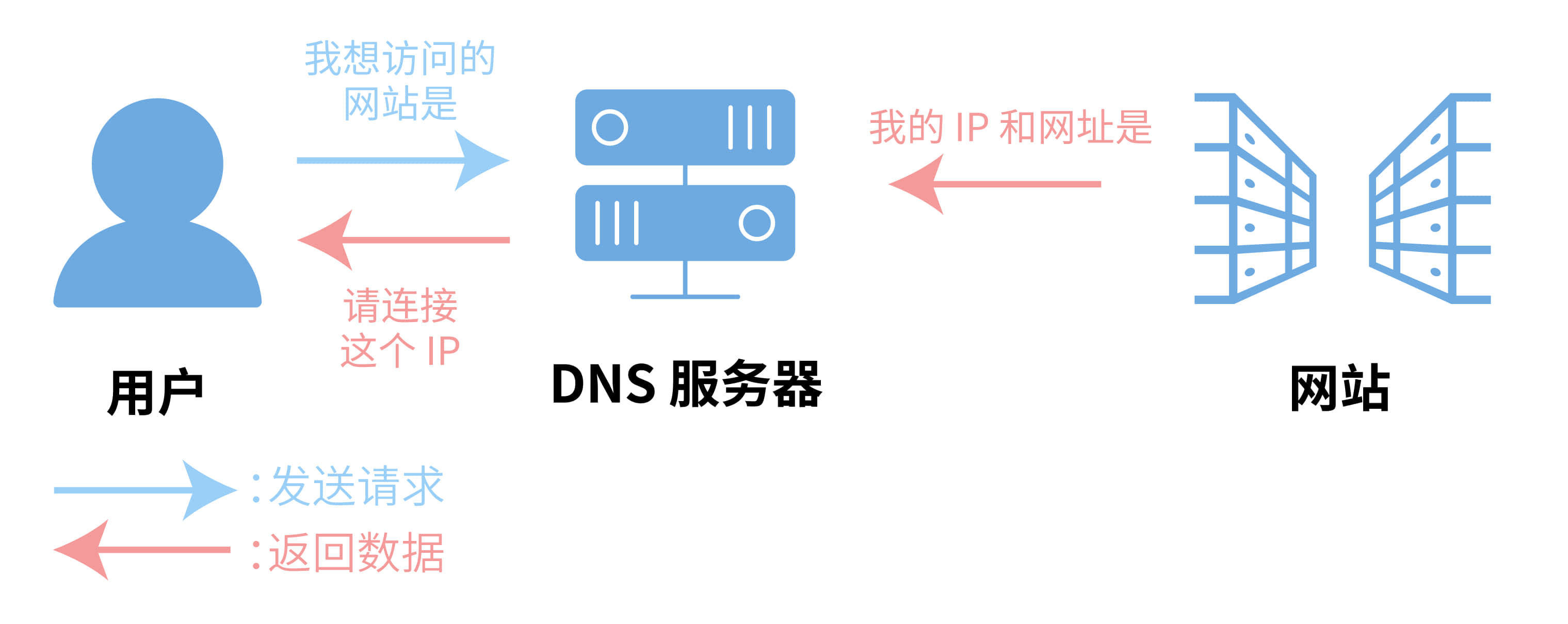 智能DNS是如何实现智能化解析的,让你上网更快更安全  第1张