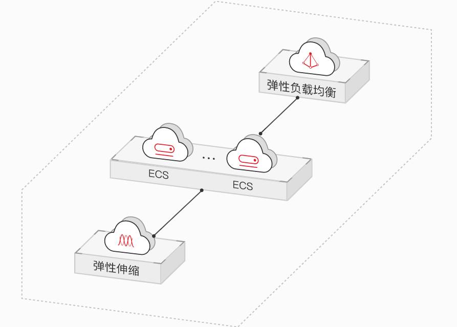 弹性负载均衡怎么配置  第1张