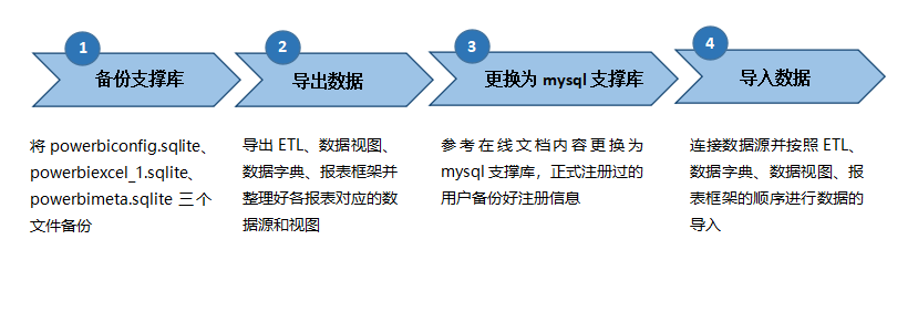 如何实现MySQL数据库向SQLite数据库的迁移过程？