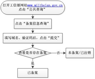 如何进行网站备案注销,网站备案注销的流程和注意事项  第1张