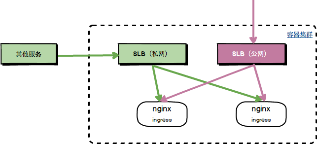 nginx负载均衡与SLB怎么搭建  第1张