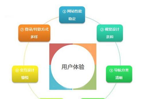 如何优化贸易公司网站设计中的流程设计，以提升用户体验和业务效率？