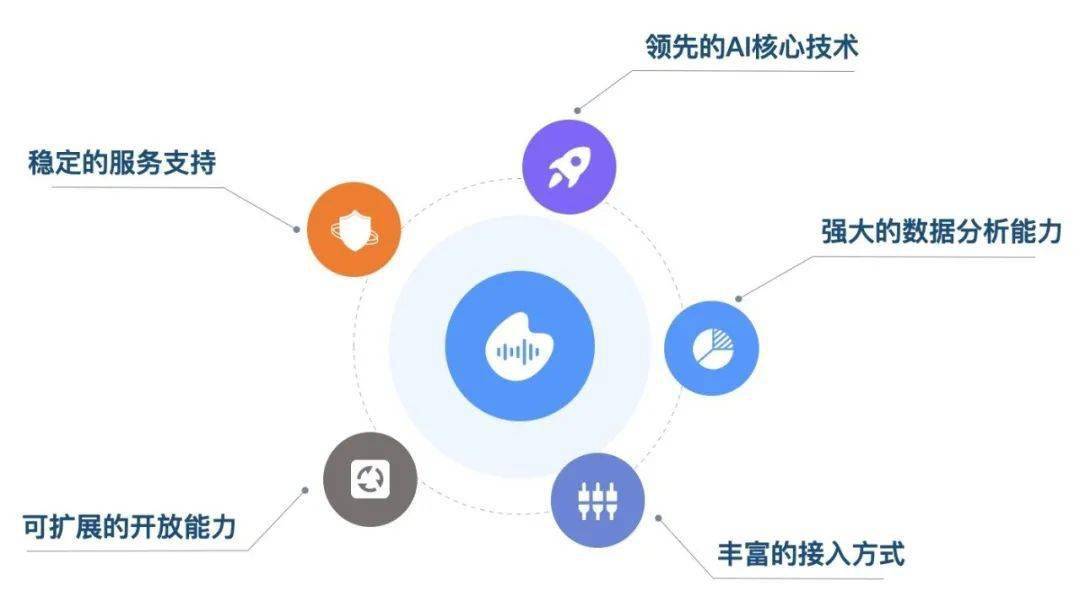 ai开放平台技术优势_开放平台