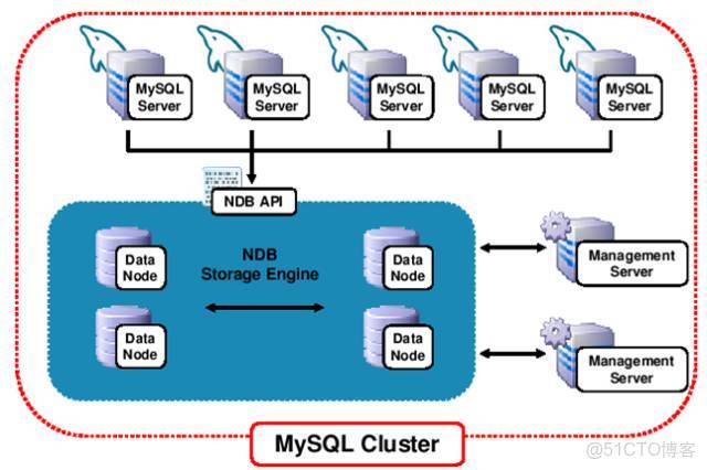 MySQL数据库W版与L版转换，RDS for MySQL集群版，哪个版本转换过程更复杂？