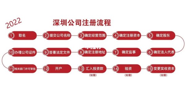 在注册公司流程及费用,注册公司流程及费用2022（注册公司流程及费用需要什么证件）