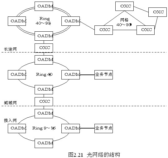 光传输段层网络怎么搭建