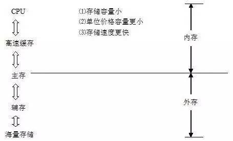如何快速掌握存储器知识？这份教程告诉你答案